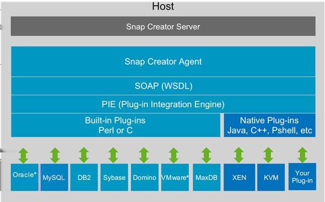 8 NetApp Snap Creator Framework 4.0.0 Installation and Administration Guide The following illustration shows the agent architecture: By default, port 9090 is used for agent communications.