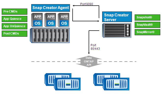 What Snap Creator Framework does 9 Snap Creator Agent multithreading Snap Creator Agent handles parallel requests by