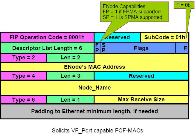4 VF_ID Reserved Fabric_Name FC_MAP Type = 12 Len = 2 Reserved FKA_ADV_Period Padding to Max Receive Size of Soliciting Entity, if Solicited (i.e. if S=1b, otherwise no padding Switch Name Type = 6 Length = 1 Max Receive Size F = 1b to indicate that the Solicitation is sent by a VE_Port capable FCF-MAC (i.