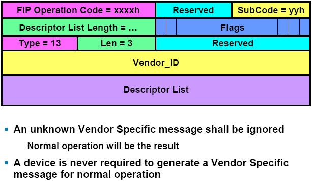 Vendor Specific FIP Message Vendor Specific Operation Code =FFF8 -- FFFE with any