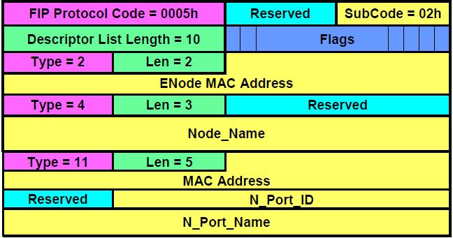 N_Port_ID Probe Reply SA = Source ENode MAC