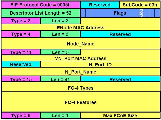N_Port_ID Claim Notification SA = ENode MAC Address