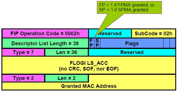 FIP FLOGI (VN2VN/PT2PT) VN_Port Request (ENODE ENODE