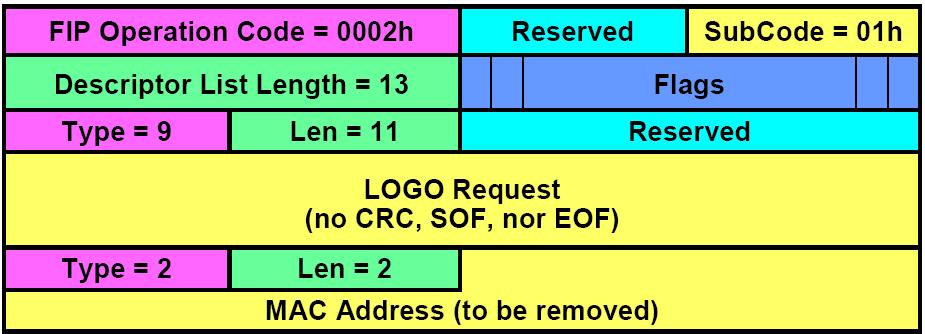 FIP Fabric LOGO (VN2VN/PT2PT) Request (ENODE