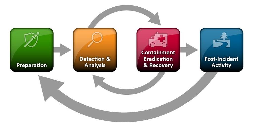 CSIRP Process Resource Center for the NIST SP 800-61 R2 Incident Response Lifecycle Widely