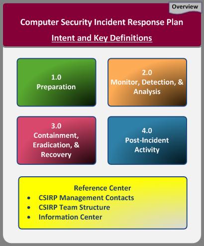 Customized Web-Based Computer Security Incident Response Plan (CSIRP) Visually Intuitive Navigation Centralized Access to Supporting Resources NIST SP 800-53, 83, 83r2, 84, 184, 86, SANS, CERT, US &
