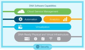 Новая эра сетей Cisco анонс 20 июня 2017 DNA Center Инновационное решение для внедрения и управления корпоративной сетью и сетевыми сервисами DNA Assurance & Analytics Анализ и проактивное