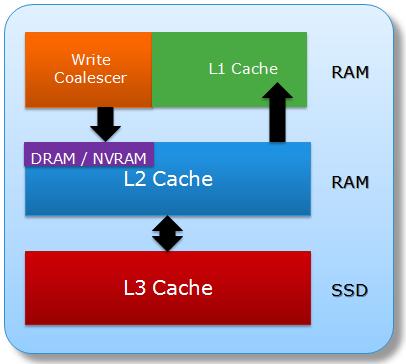 Figure 2: OneFS Caching Hierarchy Smart Pools Overview SmartPools is a next-generation data tiering product that builds directly on the core OneFS attributes described above.