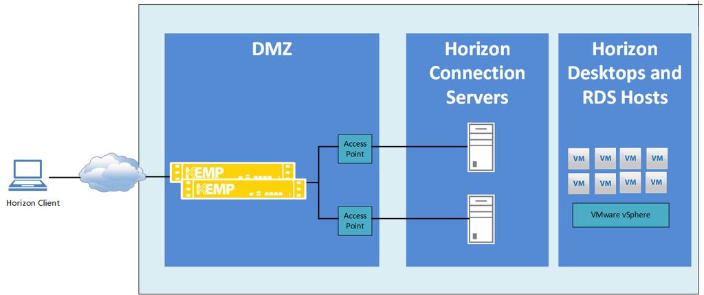 Architecture 3 Architecture Access Point is typically deployed in a DMZ.