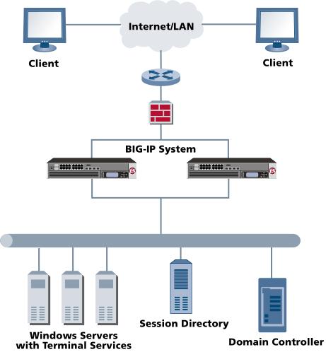 Deploying the BIG-IP LTM System with Microsoft Windows Server 2003 Terminal Services Configuration example In this scenario, users connect to a virtual server (single IP address) on the BIG-IP LTM