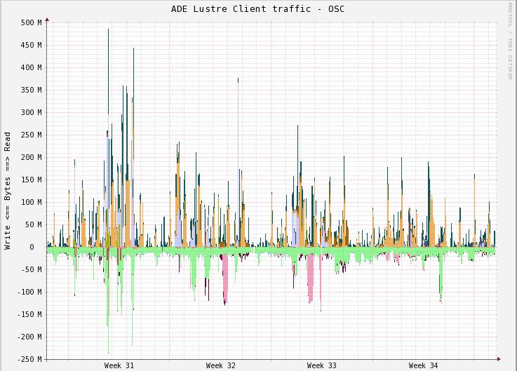 graph of per Lustre client OSC read/write Handy for