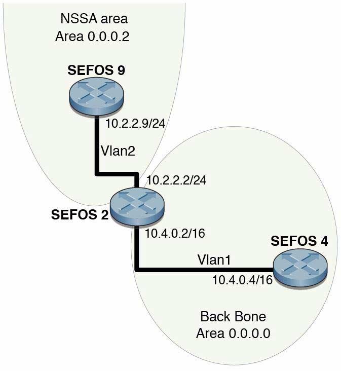 NSSA Configuration, Summary Address Configuration, and Area Default-Cost You must configure switches SEFOS2, SEFOS4, and SEFOS9 before configuring OSPF.