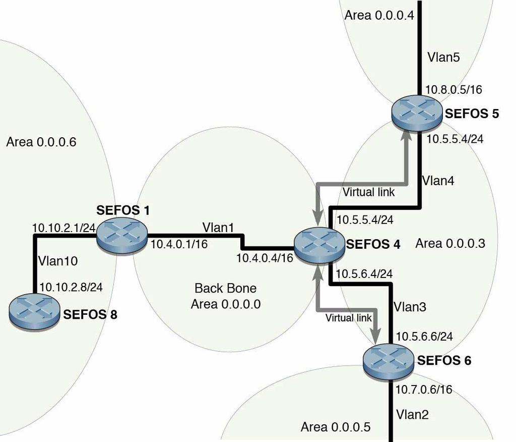Virtual Link and Route Summarization Topology Example Configure the Virtual Link This procedure defines an OSPF virtual link and its related parameters. 1. Type. SEFOS(config)# router ospf 2.