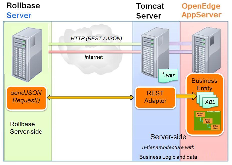 Components of a Rollbase/OpenEdge AppServer environment Rollbase can run in a Hosted Cloud environment or in a Private Cloud environment.