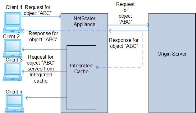 Analysis of all types of requests In various situations, origin-server header values might not allow some otherwise cacheable objects to be cached in the NetScaler Integrated Cache (IC).