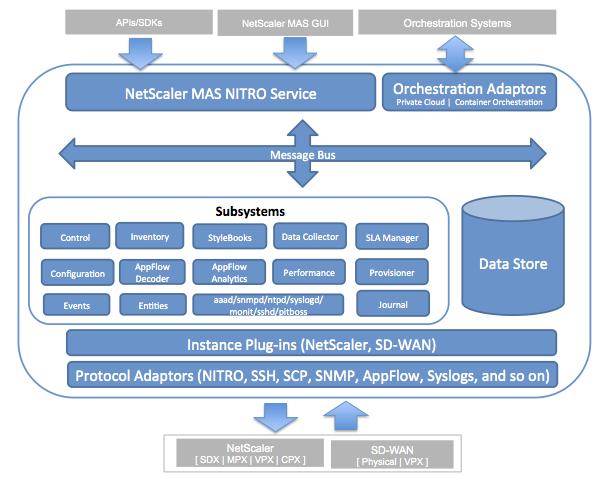 Architecture and Communication Process Dec 15, 2016 The NetScaler MAS datasbase is integrated with the server, and the server manages all the key processes, such as data collection, NITRO calls.
