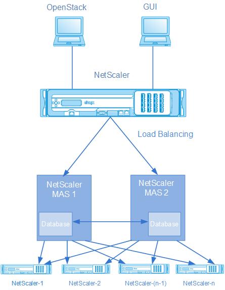 High Availability Deployment Apr 04, 2017 A high availability (HA) deployment of two Citrix NetScaler MAS servers can provide uninterrupted operation in any transaction.