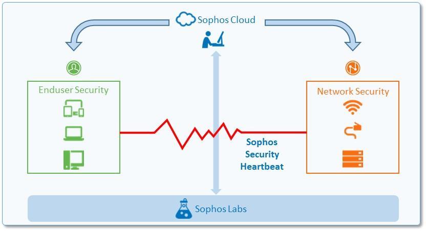 ESG Lab Review: Sophos Security Heartbeat 2 IT infrastructure security is commonly deployed with point solutions, where antivirus directly protects laptops and desktops, and firewalls and intrusion