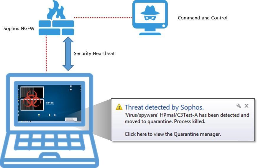 ESG Lab Review: Sophos Security Heartbeat 6 Finally, ESG Lab looked at the scenario where an endpoint is infected by malware as yet undetected by endpoint software, as in zero-day attacks, where no