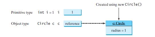 DIFFERENCES BETWEEN VARIABLES OF PRIMITIVE TYPES AND REFERENCE TYPES Every variable represents a memory location that holds a value.