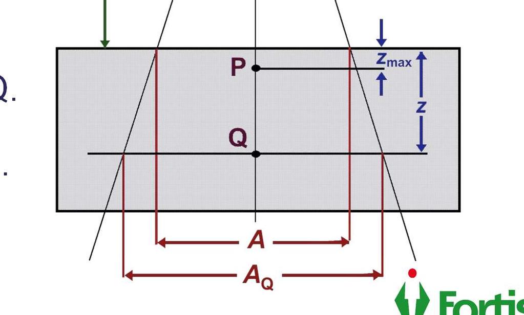 Radiation treatment parameters Point P is at z max on central axis. Point Q is arbitrary point at depth z on the central axis.