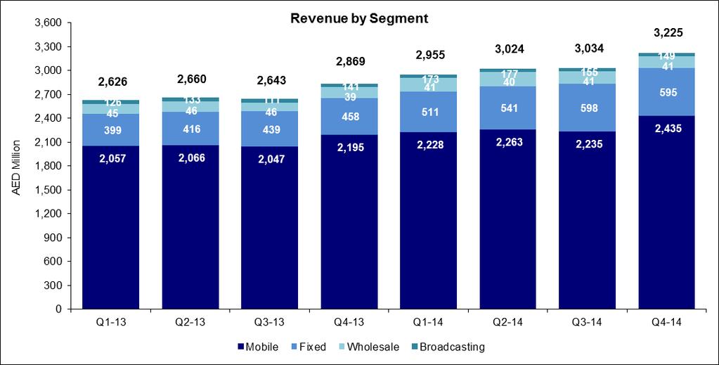 Results Analysis Total Revenue Revenues for the fourth quarter were AED 3.23 billion, a 12.4% increase on Q4 2013 (AED 2.87 billion).