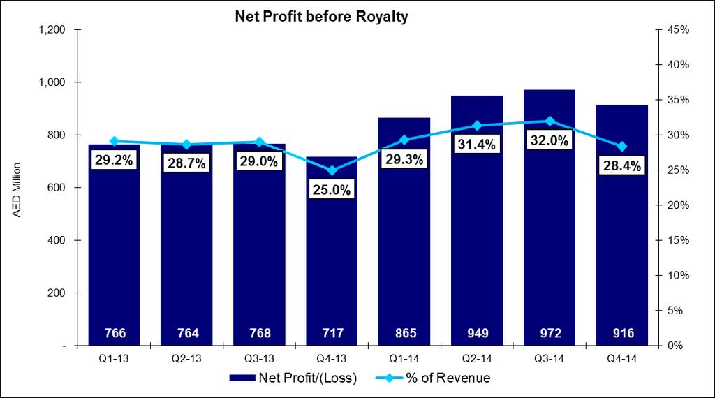 Net Profit Before Royalty Du demonstrated continued growth in net profit before royalty of 27.8% year on year reaching AED 916 million in Q4 2014 compared to AED 717 million in Q4 2013.