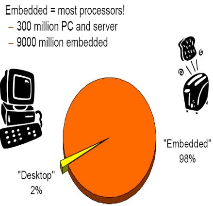What is an embedded system A