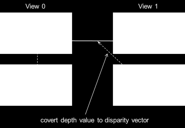 Similarly as for the inter-view motion prediction, the inter-view residual prediction is based on a depth map estimate for the current picture.