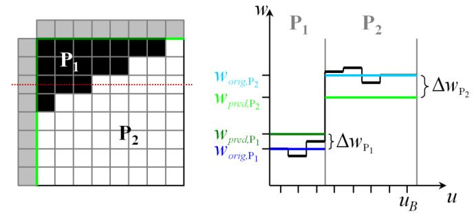 Figure 18: CPVs of block partitions: CPV prediction from adjacent samples of neighboring blocks (left) and cross section of block (right), showing relation between different CPV types.