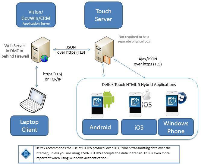 Deltek Touch Infrastructure Suppted Deployment Scenarios The Deltek Touch f Vision application may be