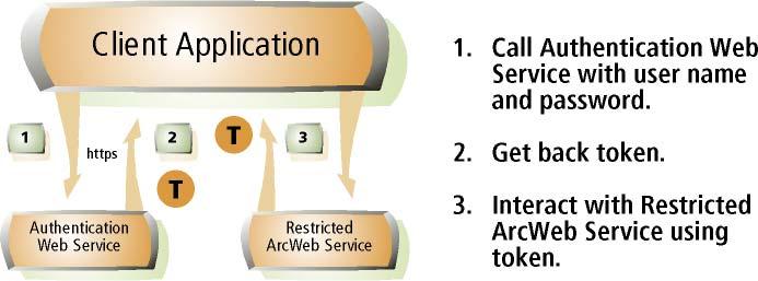 Restricted ArcWeb Service, it must call a separate Authentication Web Service with a user name and password over a secure hypertext transfer protocol (HTTPS) secure sockets layer (SSL) connection.