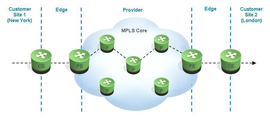 How MPLS Transport Manager Works with MPLS-TE How MPLS Transport Manager Works with MPLS-TE As a service provider, your goal is to use your MPLS core network to transport data packets from one part