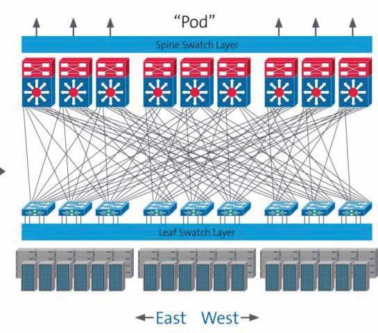 Changing network architecture The change in data center traffic and direction requires a network design that accommodates the rapid increase of east-west data traffic.