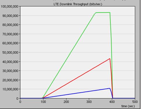 LTE Results Traffic flows per UE (total of 5 UEs): Blue: 0 to 3