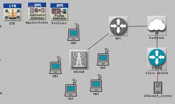 LTE Network Setup - UE: User Equipment - enodeb: