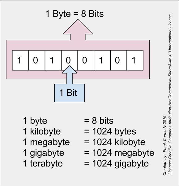 Bits and bytes: how