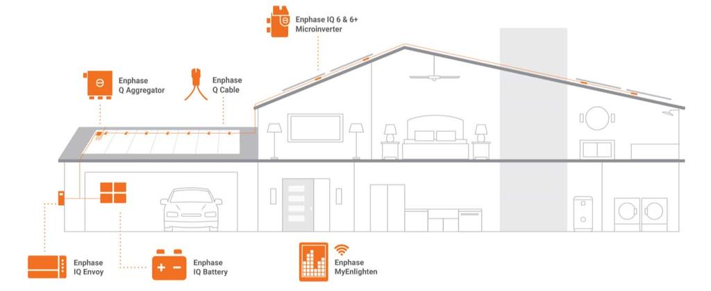 TECHNICAL BRIEF Planning for an IQ Microinverter System The Enphase IQ Microinverter system is inexpensive to install and provides a wide range of new installation options to solar professionals.