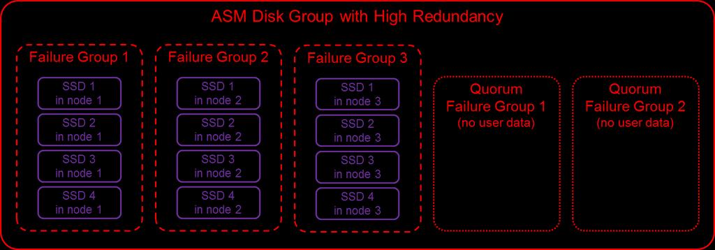 In High Redundancy mode each block of data has three mirrored copies. Each ASM disk group is divided into failure groups one failure group per node.