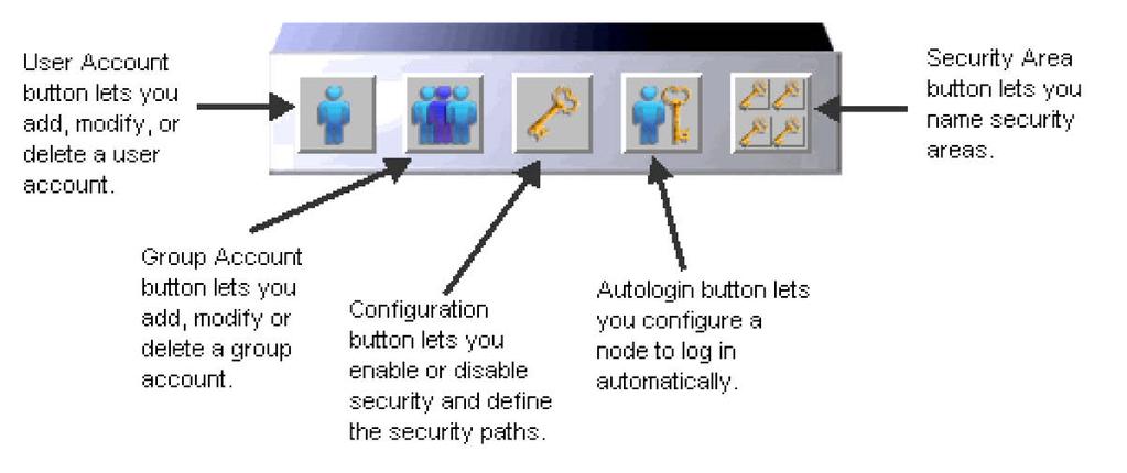 Defining and Assigning Security Privileges Working with the Security Toolbox The Security Configuration program provides a set of tools for: Creating group and user accounts. Naming security areas.