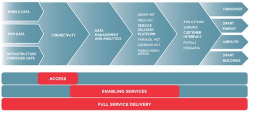 The four key services MNOs can offer to support smart solutions, include: Connectivity/managed connectivity connecting infrastructure and individuals handsets to central servers and databases; Data