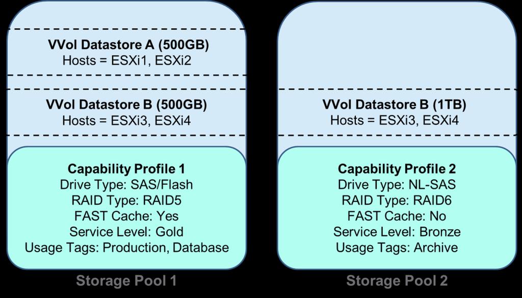 VMware ESXi 6.0 or newer VMware vsphere Web Client In traditional storage environments, LUNs formatted with VMFS or NFS mount points are used as datastores for virtual machines.