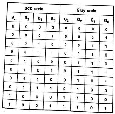 30. Design a BCD to Gray code convertor circuit?