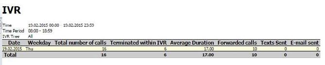 81 8. Inbound call statistics Example: direct online display of call activity for all groups used in the IVR on a particular day between 8am and 7pm. Select All in the IVR option.