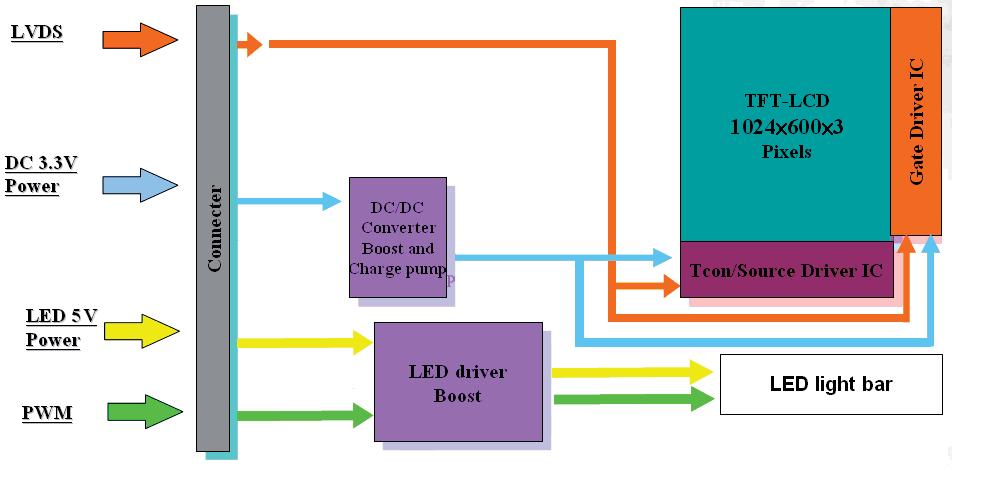 3. Functional Block Diagram The following diagram shows the functional block of the 10.1 inch color TFT/LCD module: 4. Absolute Maximum Ratings 4.
