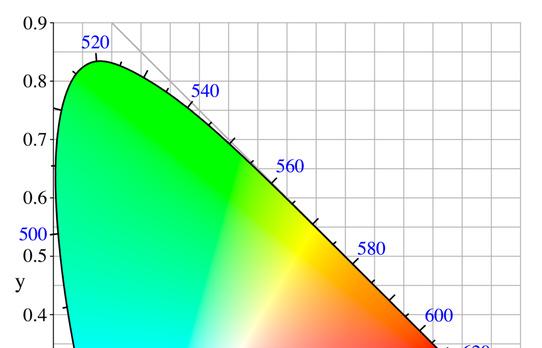 Chromaticity Diagram Visualizes x,y plane (chromaticities) Pure spectral
