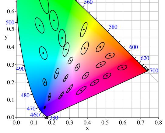ellipses In perceptually uniform color space, each point on an ellipse