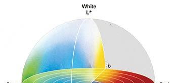 CIE L*,a*,b* (CIELAB) Most common perceptually uniform color space L* encodes