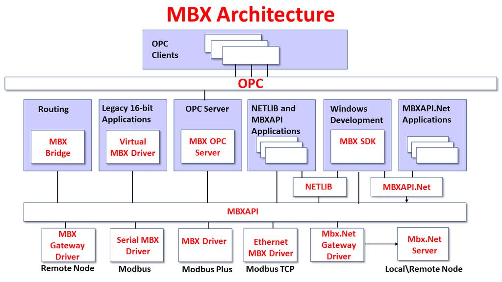 APPENDIX: MBX ARCHITECTURE AND COMPANION PRODUCTS The Ethernet MBX Driver is part of the Cyberlogic MBX family.