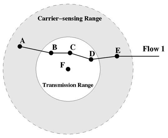 368 IEEE TRANSACTIONS ON MOBILE COMPUTING, VOL. 4, NO. 4, JULY/AUGUST 2005 Fig. 7. Bandwidth consumption of a multihop flow.
